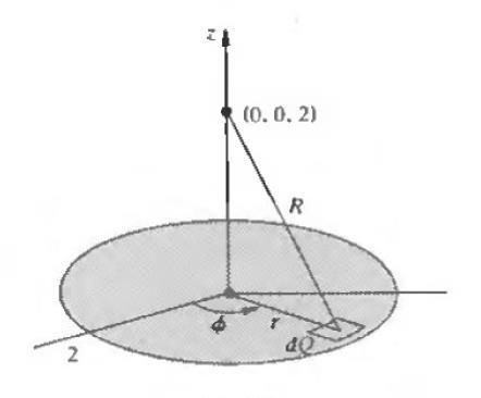 Tam küre olsaydı, kürenin yüzeyinden geçecek toplam akı Gauss kanunundan; ψ = s D. ds = Q bulunur. Şekilde verilen bölgenin alanı; 2π β α A = r 2 sinθ. dθ. dφ = 2πr 2 (cosα cosβ) bulunur.