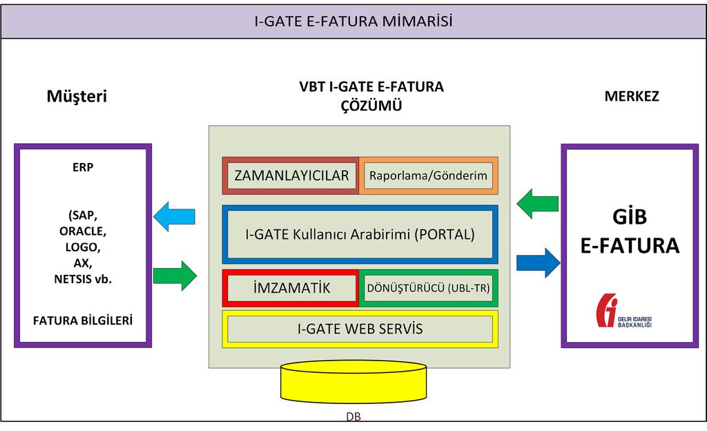 Genel Özellikler i-gate, GİB in Entegratörler tanımına uygun şekilde geliştirilmiş olup Entegratör uygulaması olarak servis hizmeti olarak kullandırılır.