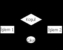 if else Bloğu 12 if ve else tek bir karşılaştırma deyimi olup else kullanımı isteğe bağlıdır.