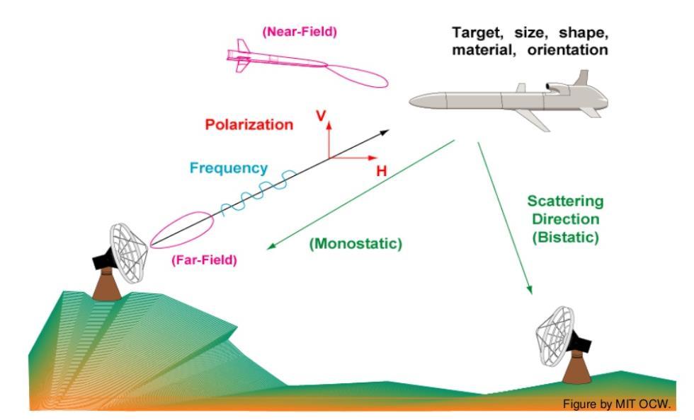 Radar Kesit Alanı (RKA)