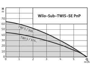 Model Motor Gücü P2 (kw) Ağırlık (kg) Ürün Kodu Liste Fiyatı ( ) TWI5-SE 3 M PnP,55