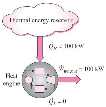 Termodinamiğin İkinci Yasası: Kelvin-Planck İfadesi Termodinamik bir çevrim gerçekleştirerek çalışan bir makinenin, yalnızca bir kaynaktan ısı alıp net iş üretmesi olanaksızdır.
