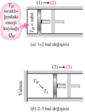 CARNOT ÇEVRİMİ Carnot çevriminin kapalı bir sistemde gerçekleştirilişi.