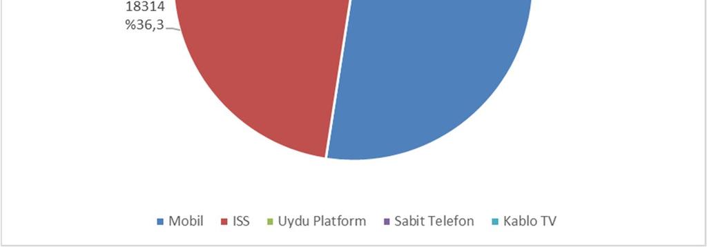 908 14.439 26.482 ISS 11.134 12.450 12.154 19.021 18.314 Uydu Platform 2.133 1.497 1.423 1.287 1.157 Sabit Telefon 2.903 3.441 3.349 4.412 4.444 Kablo TV 105 59 28 83 102 Toplam 29.397 31.110 27.