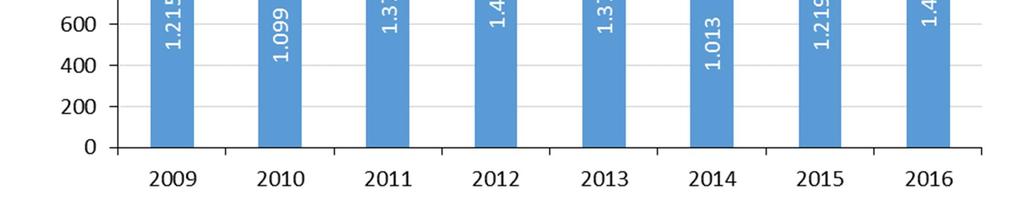 10 SABİT PAZARDA YATIRIM Şekil 2-17 de 2012-2016 yılları arasında Türk Telekom un toplam yatırımları incelenmektedir.