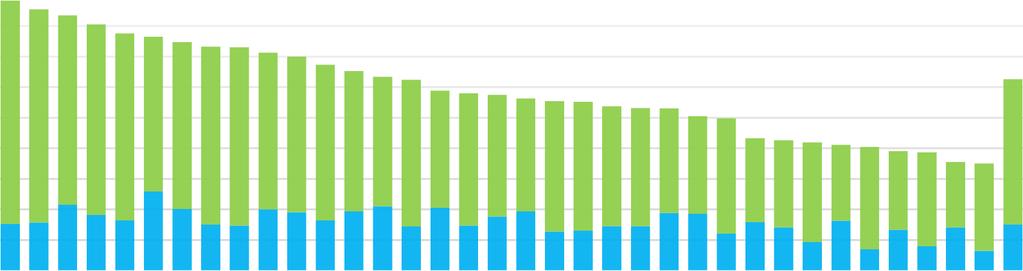 Şekil 3-9 OECD Ülkelerinde Sabit-Mobil Genişbant İnternet Yaygınlığı 11, % 200,0 180,0 160,0 140,0 120,0 100,0 80,0 60,0 40,0 20,0 0,0 146,4 139,4 123,9 124,7 122,3 101,2 109,0 116,4 116,5 102,3