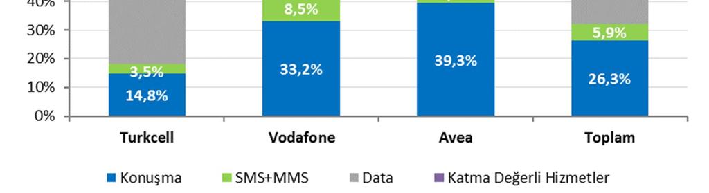 Data gelirleri ise Turkcell de %69,7, Vodafone da %55 ve Avea da %50 lik paya sahiptir. 18 Şekil 4-28 Mobil İşletmecilerin İşletmeci Bazında Gelir Dağılımı, %, 2017-1 4.