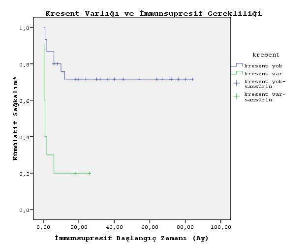 Şekil 12 Kresent Varlığı ve İmmunsupresif Kullanımı Açısından Sağkalım Eğrileri * Kümülatif