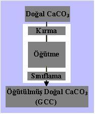 edilen öğütülmüş doğal kalsiyum karbonat (GCC), sentetik (çöktürülmüş) kalsiyum karbonat (PCC), tebeşir ve kaolinin beyazlık yüzdelerini göstermektedir. Çizelge 3.