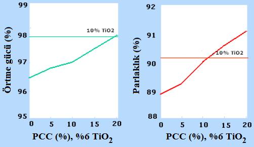 Şekil 10. İç cephe boya emülsiyonlarında PCC+TiO 2 karışımının boyanın örtme gücü ve parlaklığına etkisi (SOLVAY,.).