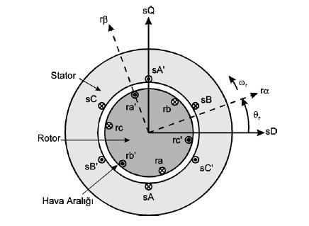 2.2. Asenkron Motorun Matematiksel Modeli Vektör kontrolü ve diğer asenkron motor kontrol sistemlerinin daha iyi anlaşılabilmesi için kontrol edilen motorun matematiksel modelinin iyi kavranması