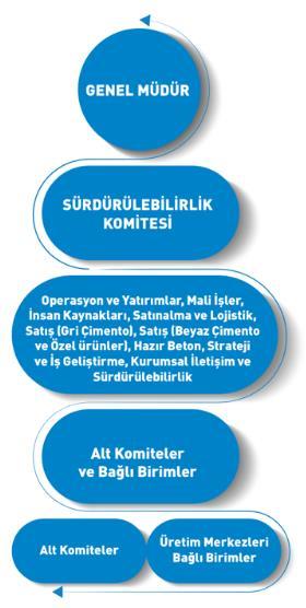 SÜRDÜRÜLEBİLİRLİK YÖNETİMİMİZ Sürdürülebilirlik yönetimimizi; Genel Müdür liderliğinde, yıl içinde düzenli olarak toplanarak ve Sürdürülebilirlik Komitesi sorumluluğunda gerçekleştiriyoruz.