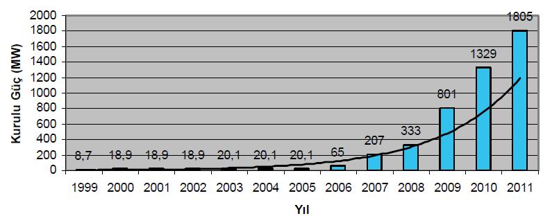 Türkiye de ki kurulu rüzgâr gücü değişimi verilmiştir. Bu grafiğe göre ülkemizde 2006 yılının rüzgâr enerjisi kullanımında bir milat olduğu söylenebilir. Şekil 2.