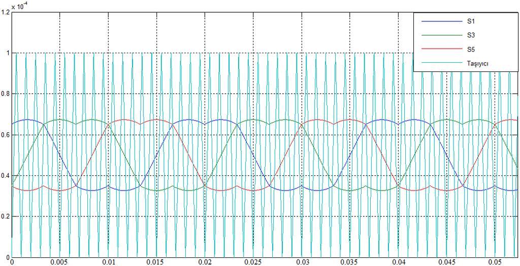 alınmıştır. Bu sinyallerin IGBT lere uygulanmasıyla SVPWM kontrol tekniği yapılmış olur. Burada en üstteki sinyal 1. Faz kolunda üstteki elemanı (T 1 ) iletime sokmak için gerekli olan sinyaldir.