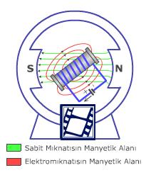 DA Motorları Kolektör fırça düzeni kulanılmadığı durumda rotor sadece yarım tur dönebilir.