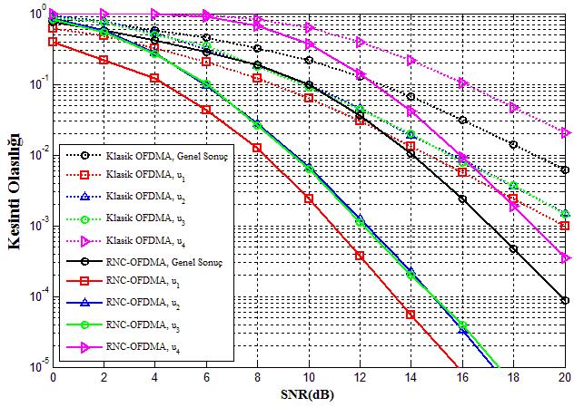 Buradaki parametrelere göre elde edilen bu sonuçta, klasik OFDMA sistemi için çeşitleme derecesi 2 iken tek röleli rastgele ağ kodlamalı OFDMA sistemde çeşitleme derecesi 4 tür.