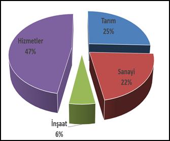 %6.8 i hizmetler sektöründe iken; TÜİK verilerine göre Ocak 2016 döneminde istihdam edilenlerin % 18.3'i tarım, % 26.9 i sanayi ve İnşaat, % 54.8'sı ise hizmetler sektöründedir. Tablo: 1.