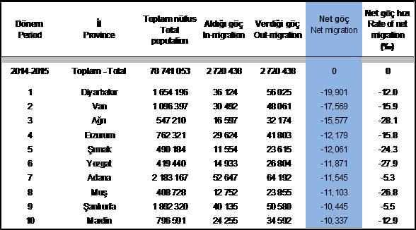 gibi doğu ve Güneydoğu Anadolu bölgesi illerinin ise negatif net göç ve net göç hızlarına sahip olduğu görülmektedir. Tablo: 6.
