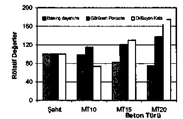 O Ünal & T Uygunoğlu izelge 2.4. Beton Numunelerine ait Sonuç ar Görünen Beton Türü Şahit 21.6 Porozıte (%) 12 2,12 D' 9,62 R,92 m UKB1 UKB2 UKB3 MT1 MT15 MT2 19.9 22 21 21.5 18 16 Çizelge 2.5. Donma- 13 11 12 13,8 14,6 16,5!