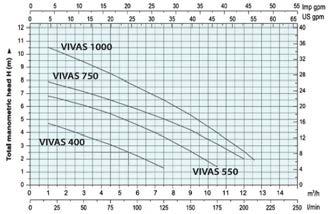 73,07 74,53 76,02 77,54 VIVA 500M 0,7 HP 77,94