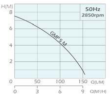 GÜN MODEL GMP 5 M 0,3 HP 216,76 221,09 225,52