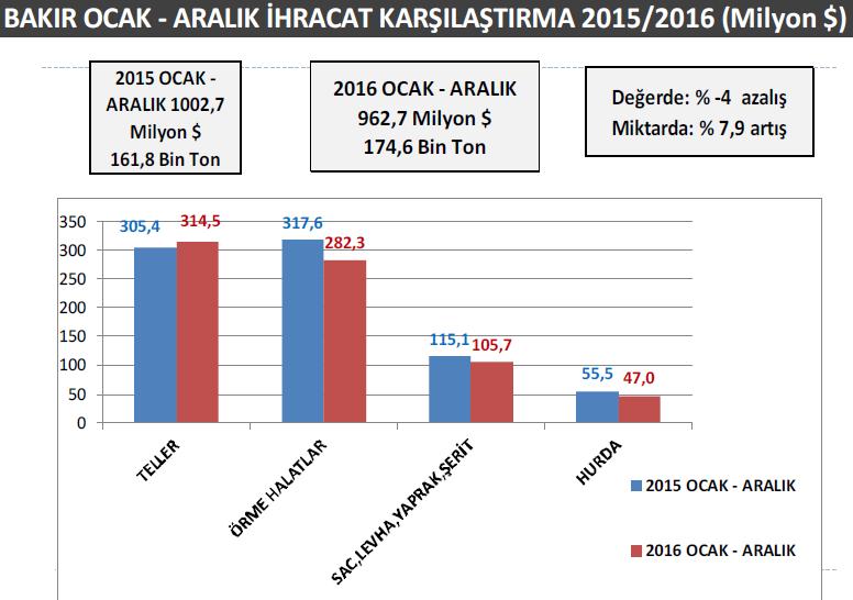 Mayıs Ayı; Bakır sektöründe geçtiğimiz yılın aynı ayına göre değerde %24 ve miktarda %7,3 oranında artış yaşanarak 106 milyon dolar değerinde 16,5 Bin Ton ihracat gerçekleştirilmiştir.