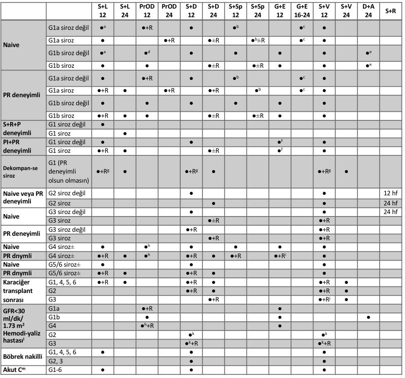 Tablo 2: Ocak 2017 itibariyle Hepatit C tedavisinde önerilen kombinasyonlar a: HCV RNA <6 milyon IU/ml ise 8 hafta tedavi verilebilir.