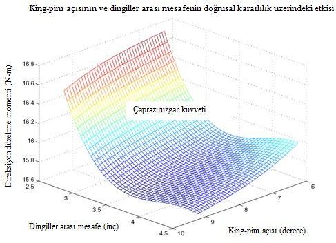 Çapraz rüzgar sebebiyle yanal sapmada meydana gelen değişim [35] King-pim açısı ve king-pim