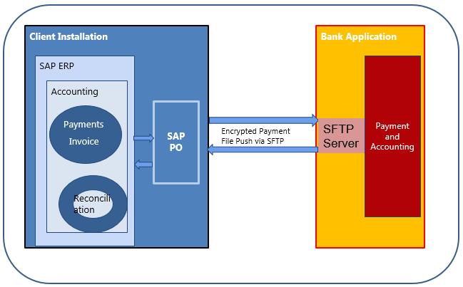 E-BANK STATEMENT 1.Adım : Tüm banka hareketlerini anlık olarak banka sisteminden alıp bir SAP ekranında gösterir. 2.Adım : Gerekli bilgileri mevcut olan tüm hareketlerin (VKN, sipariş no vs.
