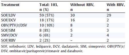 Antiviral Kombinasyonlar Kronik Hepatit C lı böbrek transplant hastaları, KVY %98 Tedavi Total: 103, n (%) RBV (-) RBV (+) SOF/LDV 59 (%57) 30 29 SOF/DCV 18 (%17) 16 2 OBV/PTV/r/DSV 10 (%10) 8 2