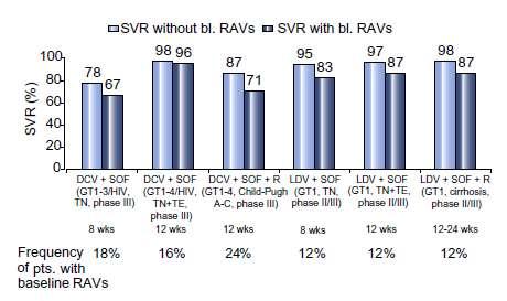 KVY (%) NS5A/NS5B İnhibitörleri - KVY KVY/RAVs (-) KVY/RAVs (+) 8 hafta 12 hafta 12