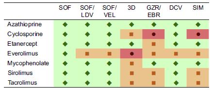 HCV DEA ve İmmünosüpresif İlaç Etkileşimi SOF SOF/ LDV SOF/ VEL 3D GZR/ EBR DCV SIM Azothioprin Siklosporin Etanersept Everolimus Mikofenolat