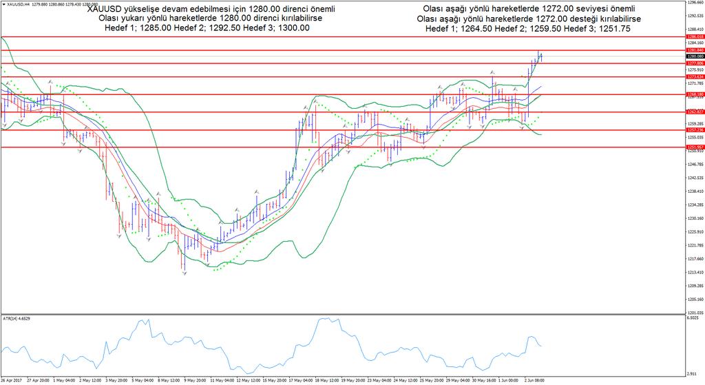 XAUUSD