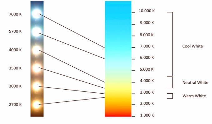 KELVIN: Işık rengini belirtir. Örn. 4000K Not: Led armatürlerde kelvin belirtilirken, 4000-4500K gibi aralıklı değerler belirtmek en doğru yaklaşımdır.