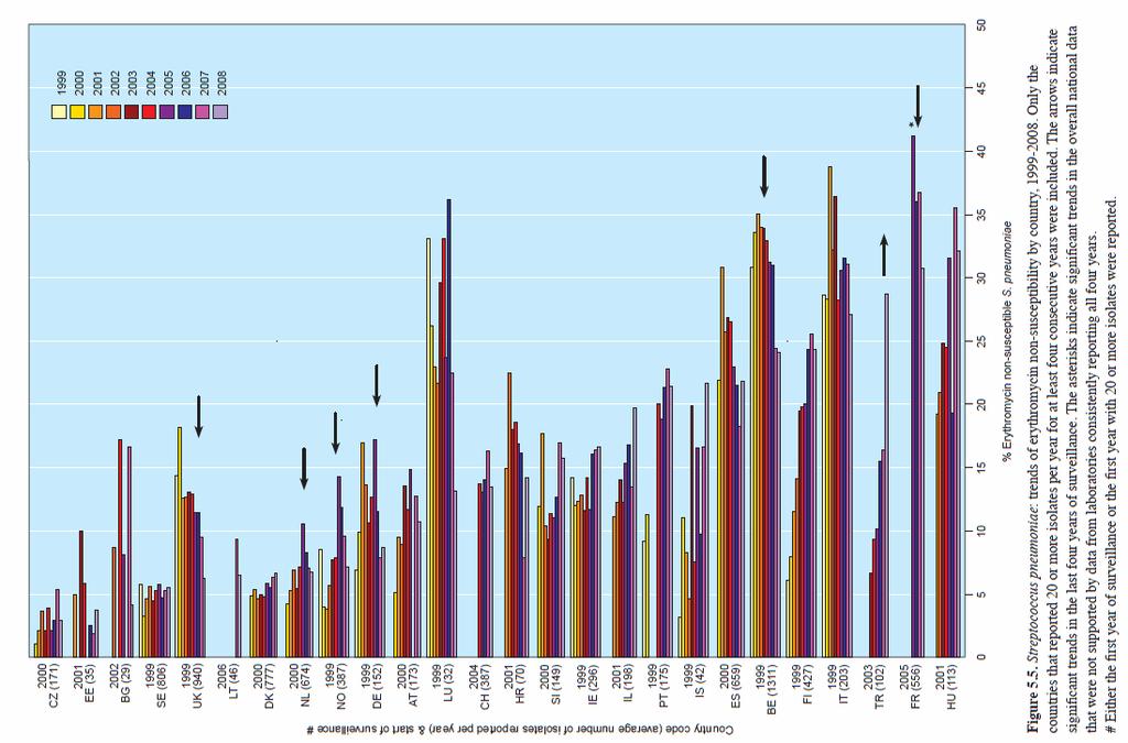 Pnömokoklarda eritromisin direncinin 1999-2008
