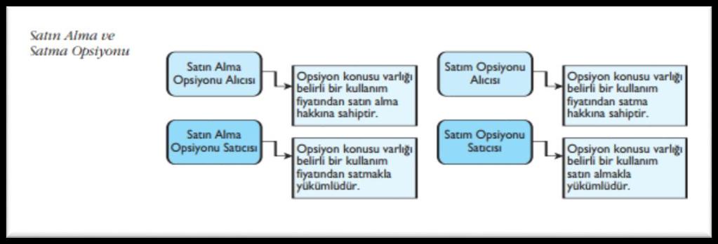 Satın Alma (Call) Opsiyonu: Alan yatırımcı, belirli bir vadeye kadar veya vadede, opsiyona dayanak oluşturan belirli miktardaki varlığı, opsiyonu satan yatırımcıya ödediği bir prim karşılığında