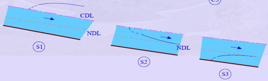 SERT EĞİM S 0 > S kr Akış rejimi KRİTİKÜSTÜ (Fr > 1) y n < y kr [S1,