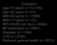 001) Exclusion: Age>70 years (n =12,745) Age<20 years (n =24) BMI>30 kg/m2 (n =1998) BMI<17 kg/m2 (n =23) BP>140/90 mm Hg (n =8964) BP medication (n