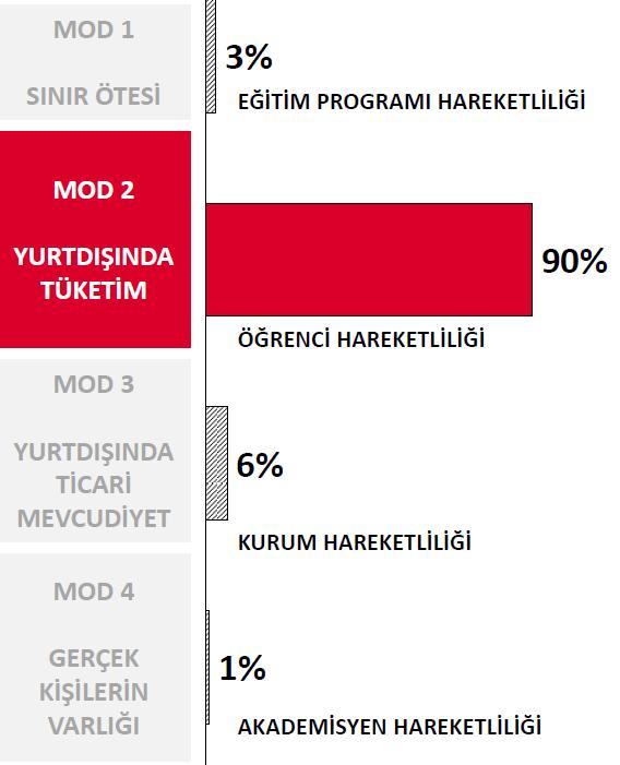 Hizmet Sunum Şekilleri/MOD 2 Türkiye nin turizm ihracatının büyük çoğunluğu Mod 2
