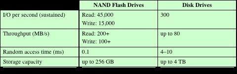 SSD ile HDD Karşılaştırması SSD'lerin HDD'lere göre aşağıdaki avantajları vardır: Saniyede yüksek performanslı giriş / çıkış işlemleri (IOPS) Tablo 6.