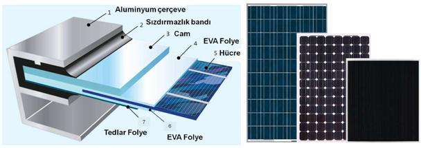 kaynağı olarak kullanılan amorf silisyum direkt güneş ışınımı az olan bölgelerde de santral uygulamalarında kullanılmaktadır.