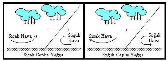 3. Depresyonik (Siklonik) Yağışlar: Bir sıcak hava kütlesi ile bir soğuk hava kütlesinin düşey bir cephe boyunca karşılaşmaları halinde; sıcak hava yukarıya, soğuk havada aşağıya doğru hareket eder.