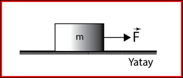 Örnek 02: Örnek 03: Sürtünmesiz zemin üzerinde yatay zemine paralel olarak F kuvvetinin etkisinde m kütleli cisim sabit ivme ile hızlanmaktadır.