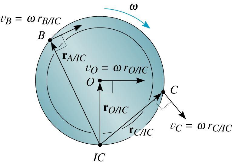 v B = ωr B IC, v C = ωr C IC ve v 0 = ωr 0 IC. Düzlemsel hareket yapmakta olan katı cismin ani dönme merkezi, cismin üzerinde veya dışında bir noktada bulunabilir.