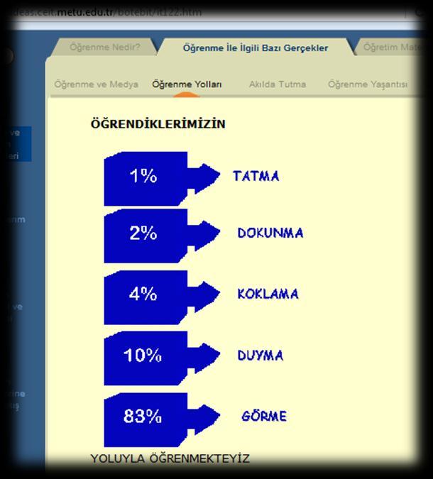 . Ortadoğu Teknik Üniversitesinin aşağıdaki web bağlantısında Öğrenme ile ilgili bazı gerçekler başlığı altında Öğrenme ve İletişim Aracı, Öğrenme Yolları, Akılda Tutma ile ilgili oranlar verilmiştir.