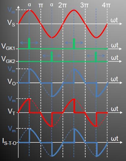 1 Fazlı Faz Açısı Kontrollü AC Voltaj Kontrolcü (Omik Yük); Şekilden görüldüğü gibi her iki tristöre de sürekli olarak kendi alternanslarında pals verilmekte ve uyarılmaktadır.