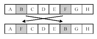 Şekil 7 de keyfi iki geni değiştirme mutasyon işlemi gösterilmiştir (Engin, 2001 ): Şekil 7. Keyfi iki geni değiştirme.