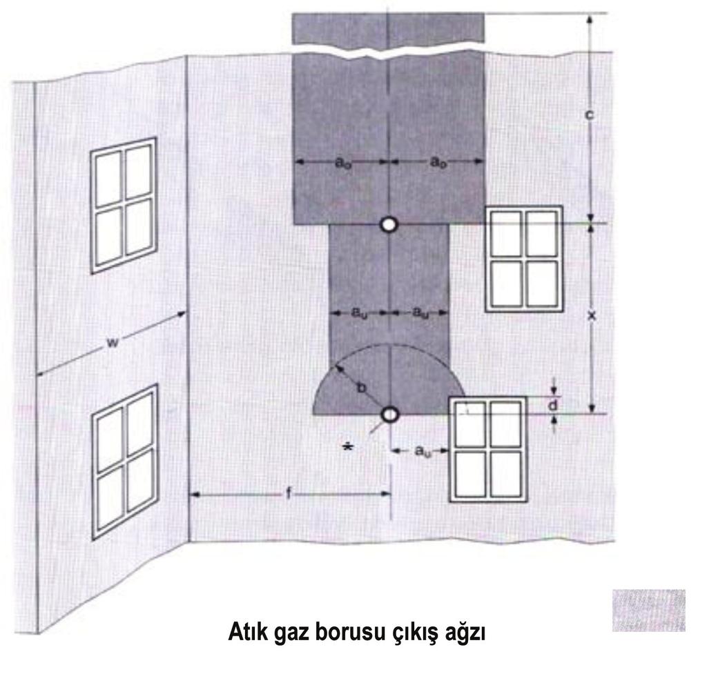 3.2.3 İstanbul İmar Yönetmeliği nde Yer Alan C-Tipi Denge Bacalı Aygıtların Atık Gaz Çıkışının Düzenlenmesi ile İlgili Kurallar [9] 23.06.