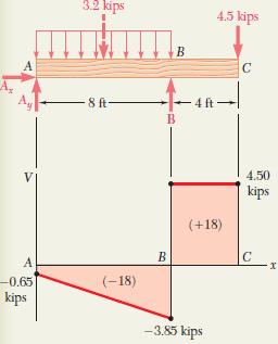 Örnek Problem 5.7 14.4 kn 20 kn Tepkiler. 2.4 m 1.2 m Kesme Kuvveti Diyagramı.