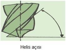 Matkap uçlarının uç açısı standart olarak 118º olarak belirlenmiştir. Ancak farklı metallerin delinmesinde malzemeye uygun olarak uç açıları değişebilir.
